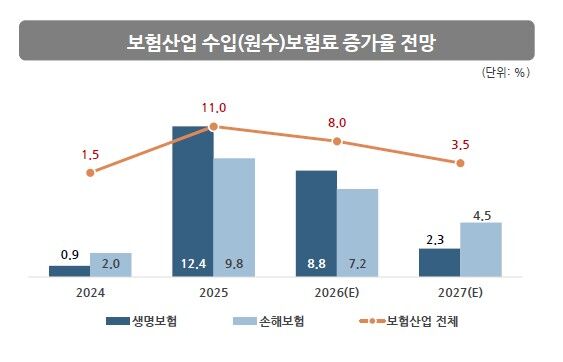 Outlook for Insurance Premium Growth Rate (Photo courtesy of the Korea Insurance Research Institute, Yonhap News)
