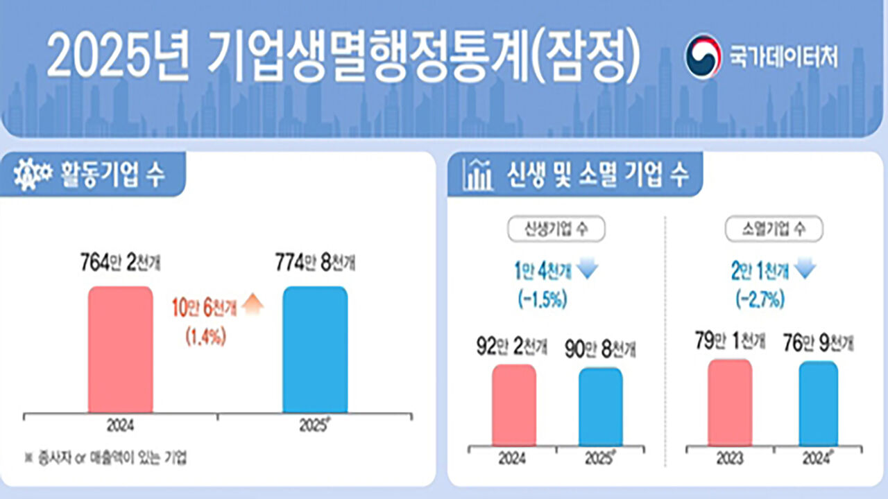 2025년 기업생멸행정통계 (사진=국가데이터처 제공, 연합뉴스)