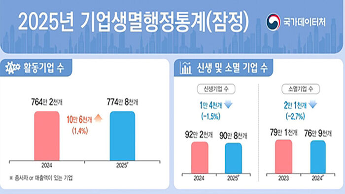 2025년 기업생멸행정통계 (사진=국가데이터처 제공, 연합뉴스)