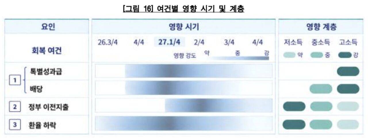 여건별 소비 회복 영향 시기 및 계층 도표(사진=한국은행 제공, 연합뉴스)