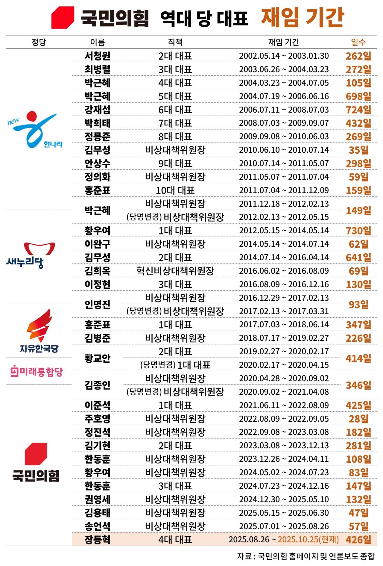 Fact Check: Jang Dong-hyeok, Longest-Serving People Power Party Leader