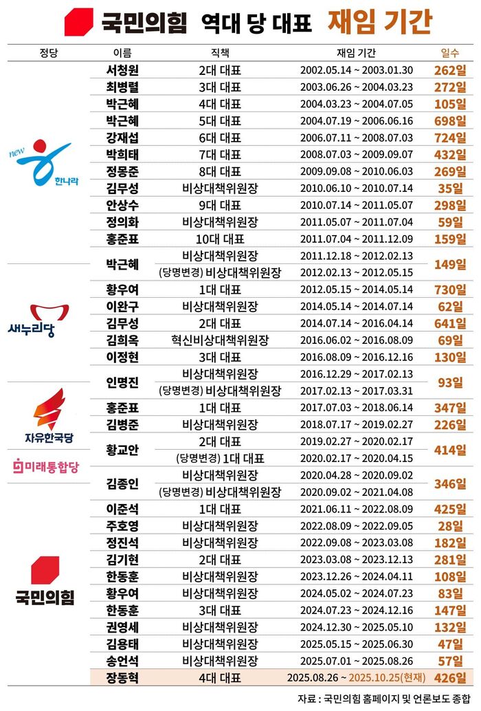 Fact Check: Jang Dong-hyeok, Longest-Serving People Power Party Leader