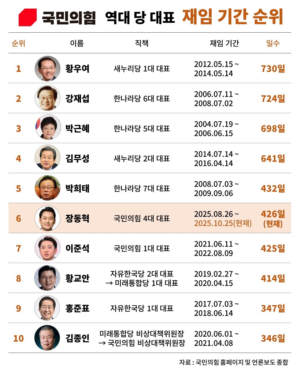 Fact Check: Jang Dong-hyeok, Longest-Serving People Power Party Leader