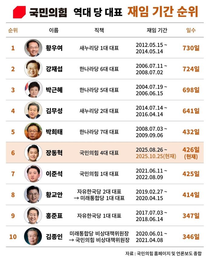 Fact Check: Jang Dong-hyeok, Longest-Serving People Power Party Leader