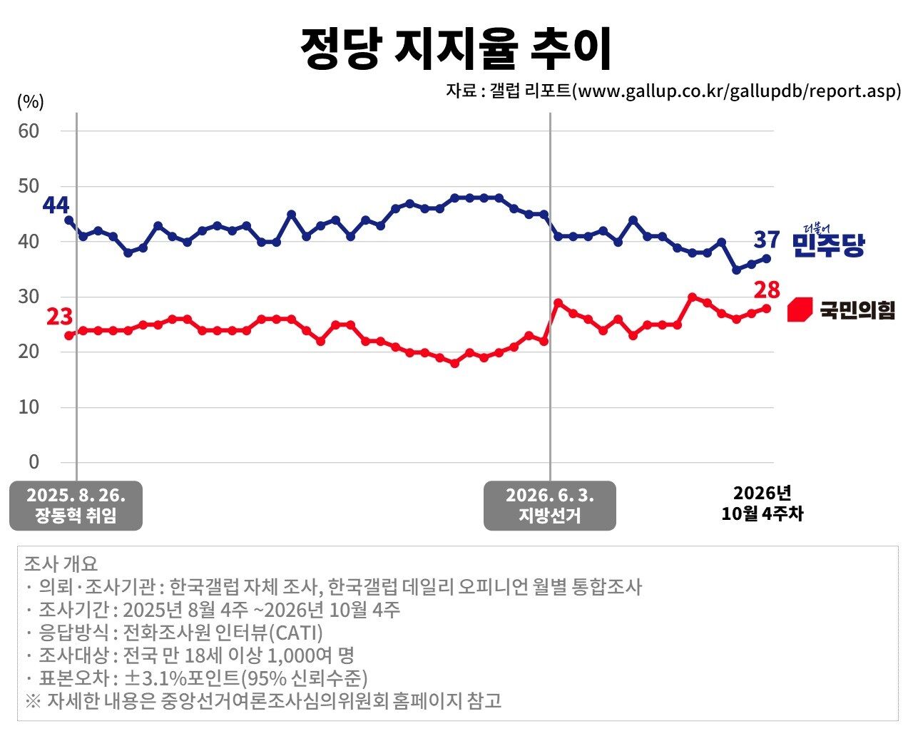 Fact Check: Jang Dong-hyeok, Longest-Serving People Power Party Leader