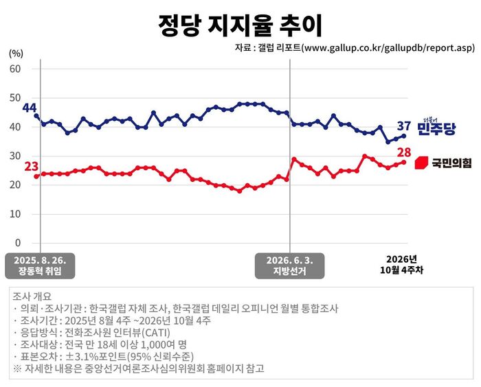 Fact Check: Jang Dong-hyeok, Longest-Serving People Power Party Leader