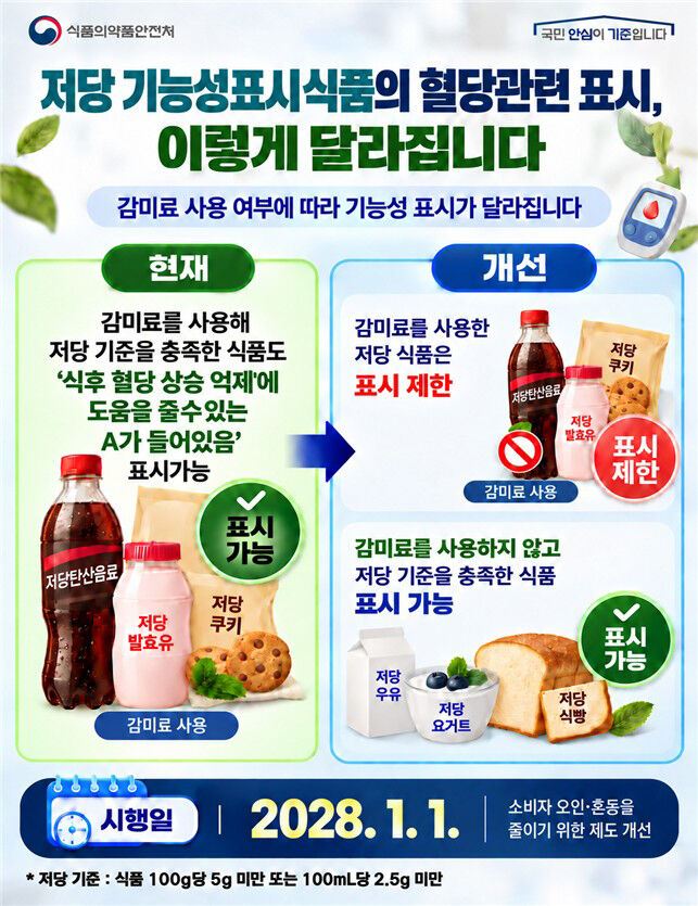 저당기능성표시식품의 혈당관련 표시 (사진=식품의약품안전처 제공, 연합뉴스)