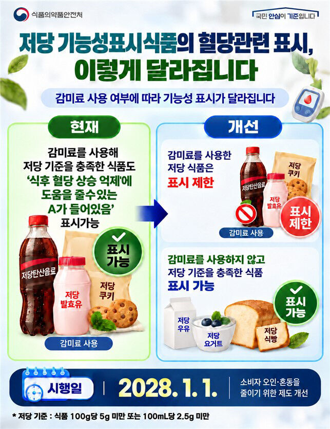 저당기능성표시식품의 혈당관련 표시 (사진=식품의약품안전처 제공, 연합뉴스)