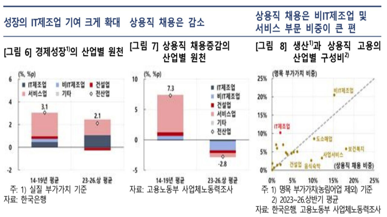 경제성장의 산업별 원천 (사진=한은 제공, 연합뉴스)