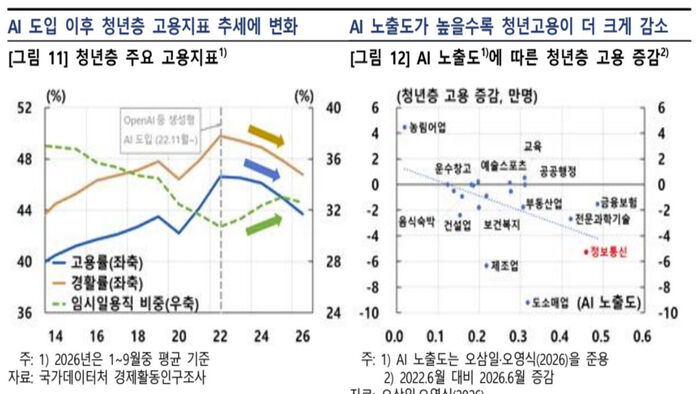AI 도입 이후 청년층 고용지표 추세에 변화 (사진=한은 제공, 연합뉴스)