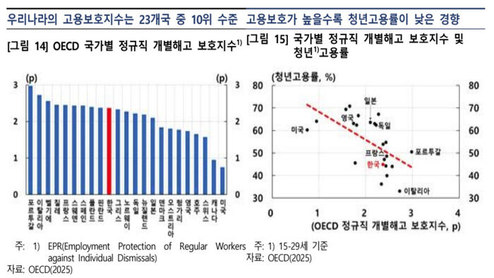우리나라의 고용보호지수 순위 (사진=한은 제공, 연합뉴스)