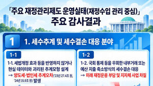 Government Tax Revenue Estimates Erred by Annual Average of 51 Trillion Won Over 4 Years Since 2021