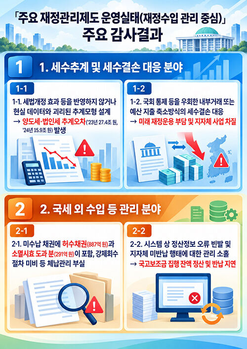 재정관리제도 운영실태 감사결과 인포그래픽 (사진=감사원 제공, 연합뉴스)