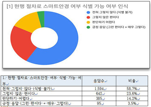 현행 절차로 스마트안경 여부 식별 가능 여부 인식 (사진=전교조 제공, 연합뉴스)