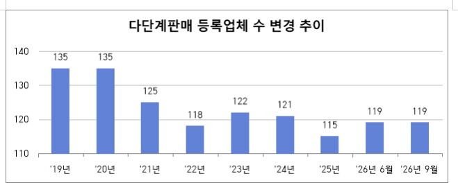 다단계판매 등록업체 수 변경 추이