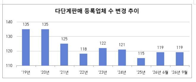 다단계판매 등록업체 수 변경 추이