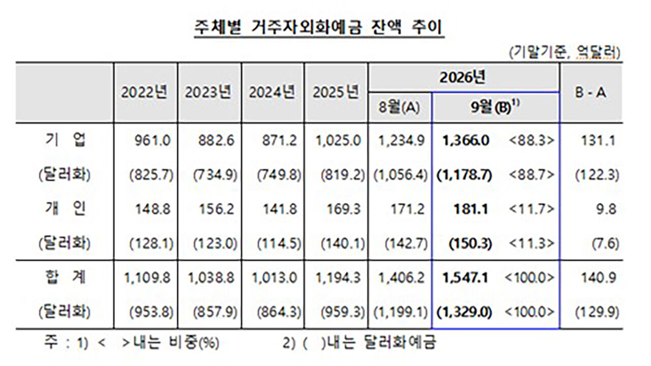 주체별 거주자외화예금 잔액 추이 (사진=한국은행 제공, 연합뉴스)