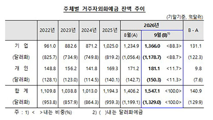 주체별 거주자외화예금 잔액 추이 (사진=한국은행 제공, 연합뉴스)