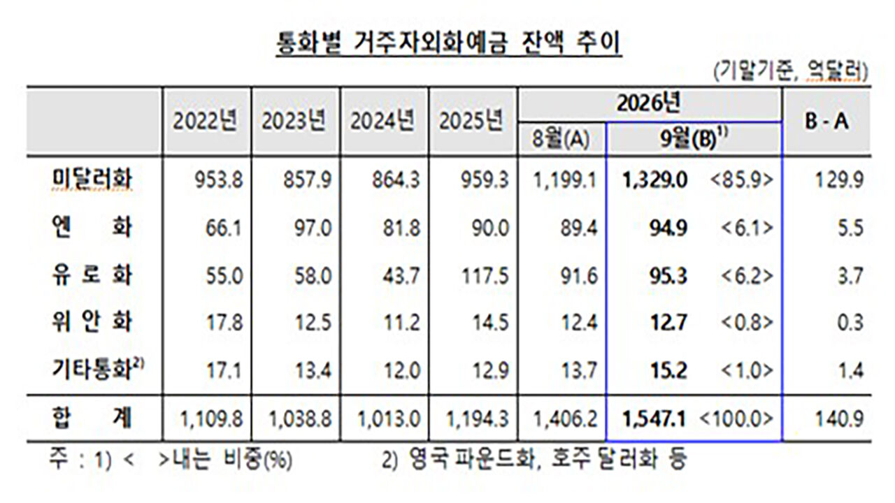 통화별 거주자외화예금 잔액 추이 (사진=한국은행 제공, 연합뉴스)