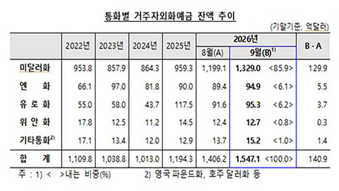 통화별 거주자외화예금 잔액 추이 (사진=한국은행 제공, 연합뉴스)