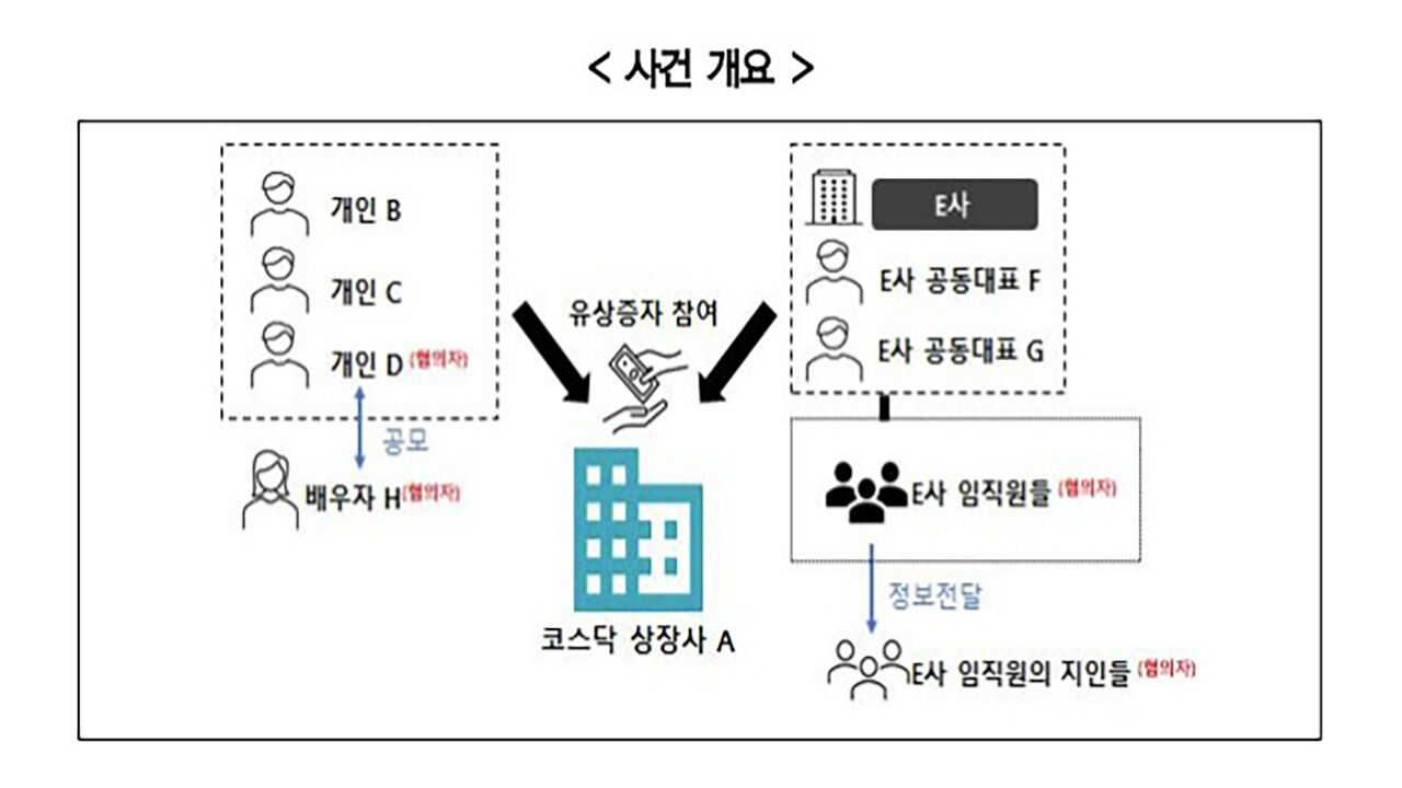 증선위, 미공개 정보로 부당이득 취한 내부자 중수청 고발 (사진=금융위원회 제공, 연합뉴스)