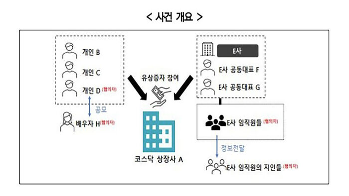증선위, 미공개 정보로 부당이득 취한 내부자 중수청 고발 (사진=금융위원회 제공, 연합뉴스)