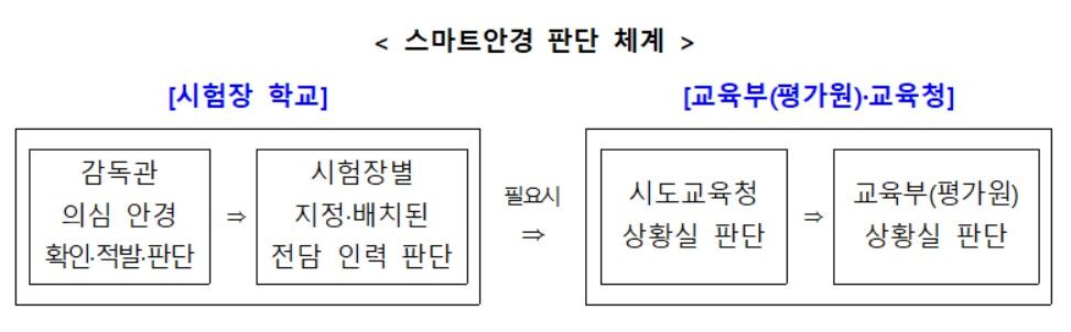 Smart Glasses Assessment System (Photo provided by Ministry of Education, Yonhap News)