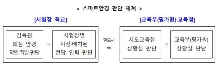 Smart Glasses Assessment System (Photo provided by Ministry of Education, Yonhap News)