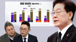 'Party Favorability' MINJU Drops 14%p, PPP Rises 10%p... Is President's Approval Rating Rebound an Optical Illusion? Experts' Outlook 'Evenly Split'