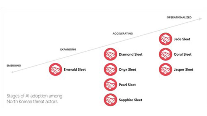 Identifying influential North Korean threat actors by AI adoption stage