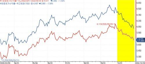 Yields on 3-year and 10-year Treasury bonds fall by about 30bp and 40bp, respectively, in October (Photo provided by Korea Financial Investment Association, Yonhap News)