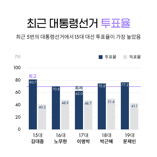 최근 5번의 대통령선거에서 15대 대선 투표율이 가장 높았음