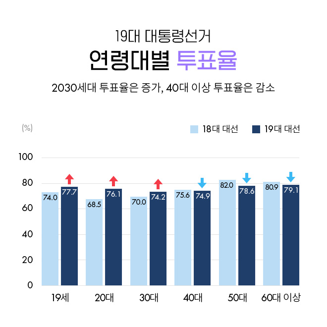 19대 대통령 선거에서 2030세대 투표율은 증가, 40대 이상 투표율은 감소