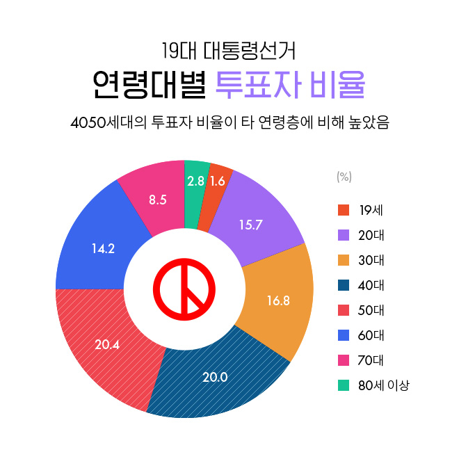 19대 대통령 선거에서 4050세대의 투표자 비율이 타 연령층에 비해 높았음