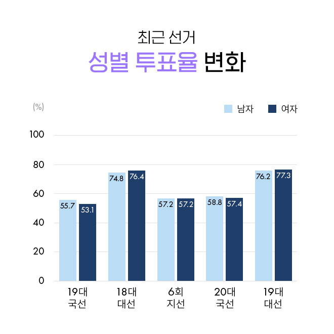 최근 선거 성별 투표율 변화