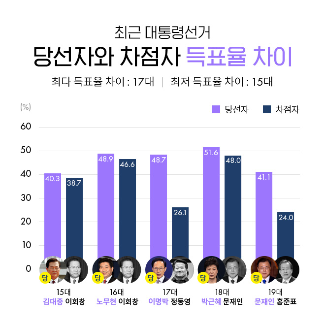 최근 대통령선거 최다 득표율 차이 : 17대, 최저 득표율 차이 : 15대 