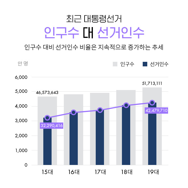 최근 대통령선거 인구수 대비 선거인수 비율은 지속적으로 증가하는 추세