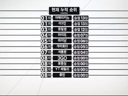 지난주까지의 '코빅 2' 누적순위