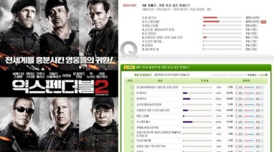'익스펜더블2', 9월 첫째주 가장 보고 싶은 영화 1위