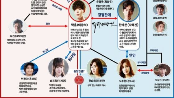 '닥터 이방인'의 흥미로운 인물관계도