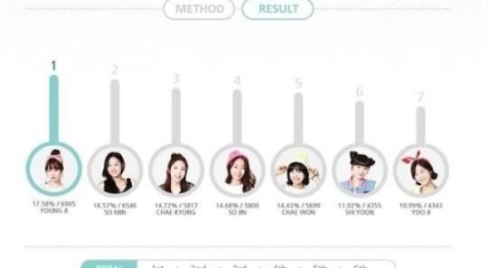 카라프로젝트 '첫 번째 투표 결과' 1위는 누구?