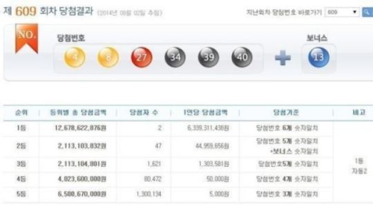로또609회당첨번호 '6개 다 맞힌 사람 단 2명' 당첨금 보니 엄청나