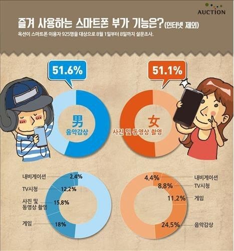 스마트폰 선호 기능