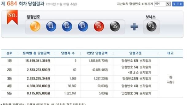 나눔로또 684회 당첨번호조회, 1등 9명 16억