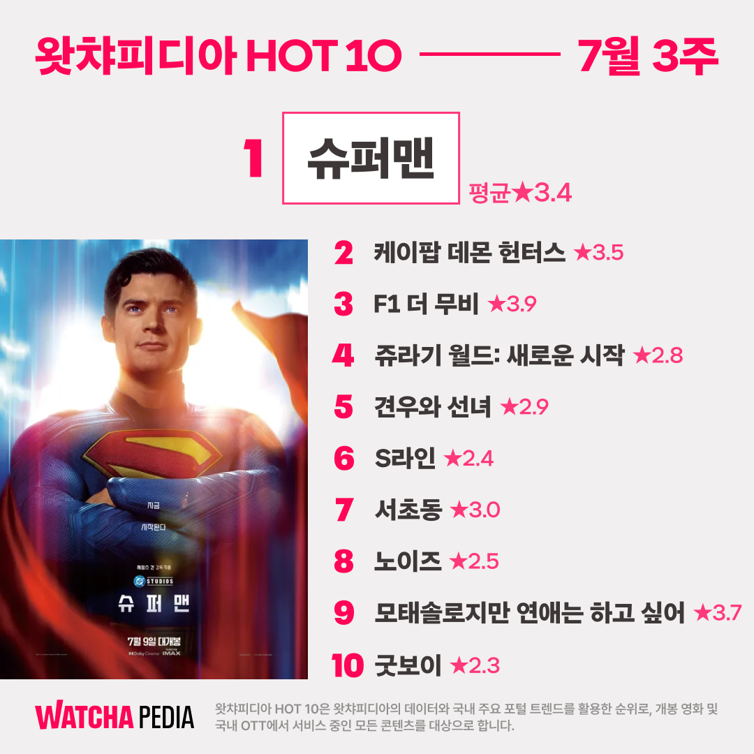 '슈퍼맨', 왓챠피디아 1위…'케이팝 데몬 헌터스'는 역주행 2위