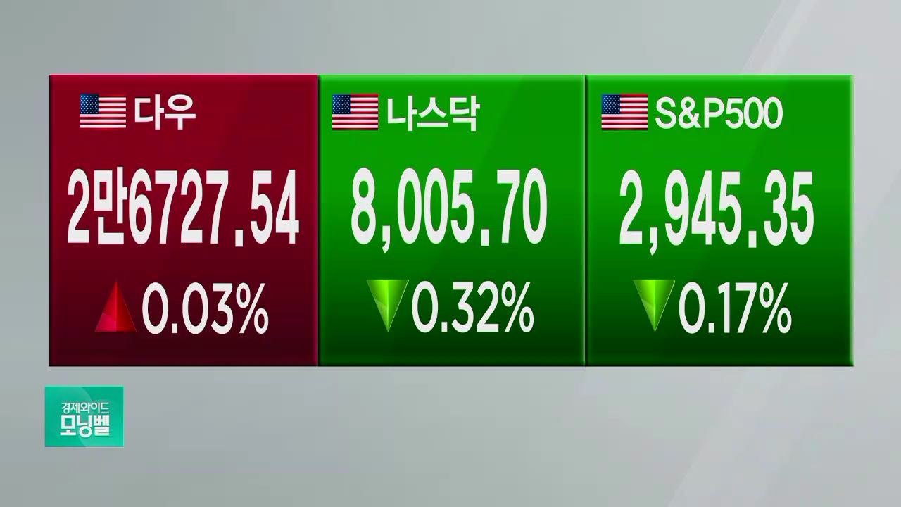 증시브리핑] 美증시 혼조…이란 갈등에 무역협상 불확실성 - SBS Biz