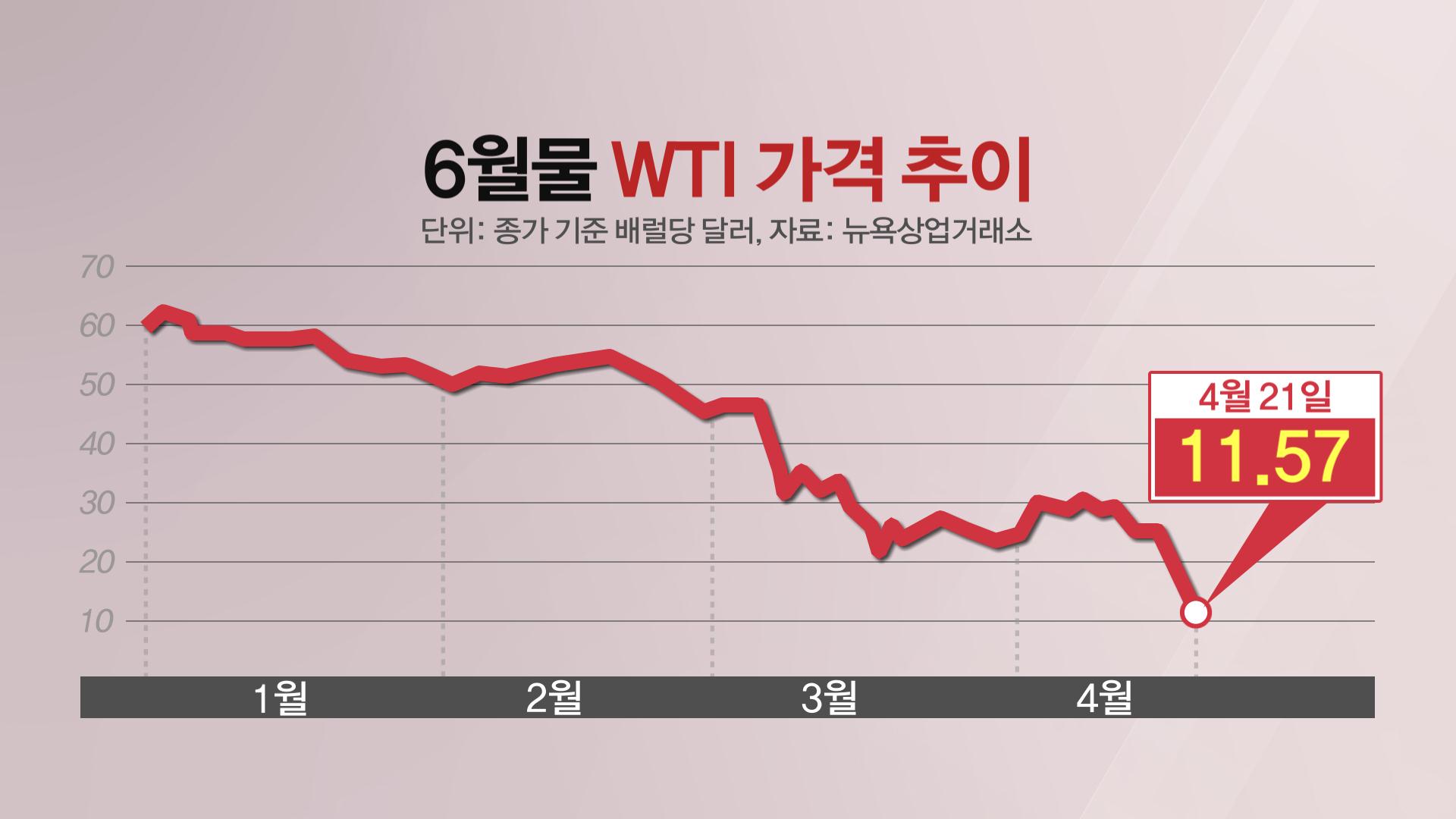 국제유가 이틀째 폭락…저유가 최소 내년까지 이어질 수도 - SBS Biz
