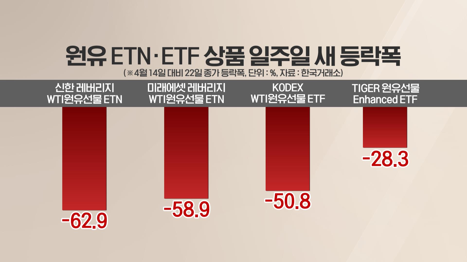 몇 배 비싸도 산다”…원유ETN 투자에 전액 날릴 수도 - SBS Biz