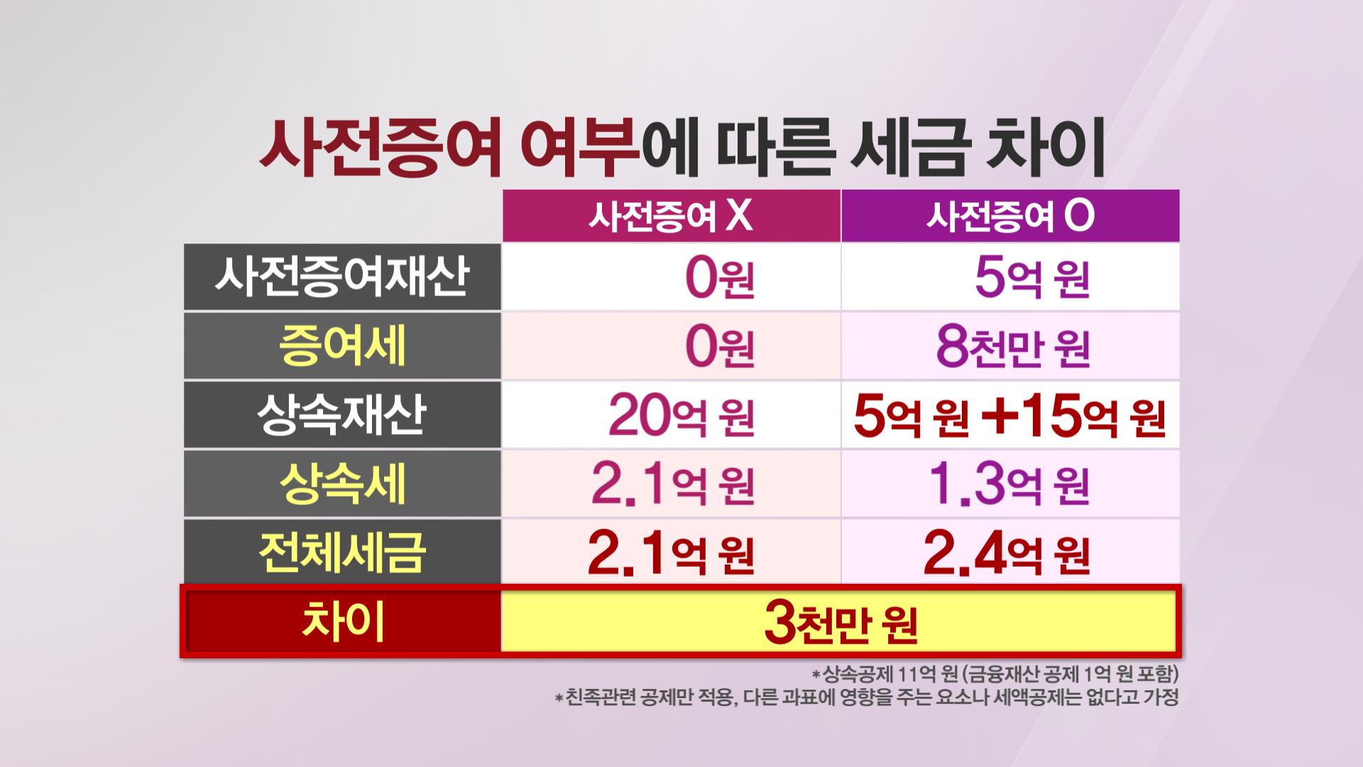 사전증여 절세 전략