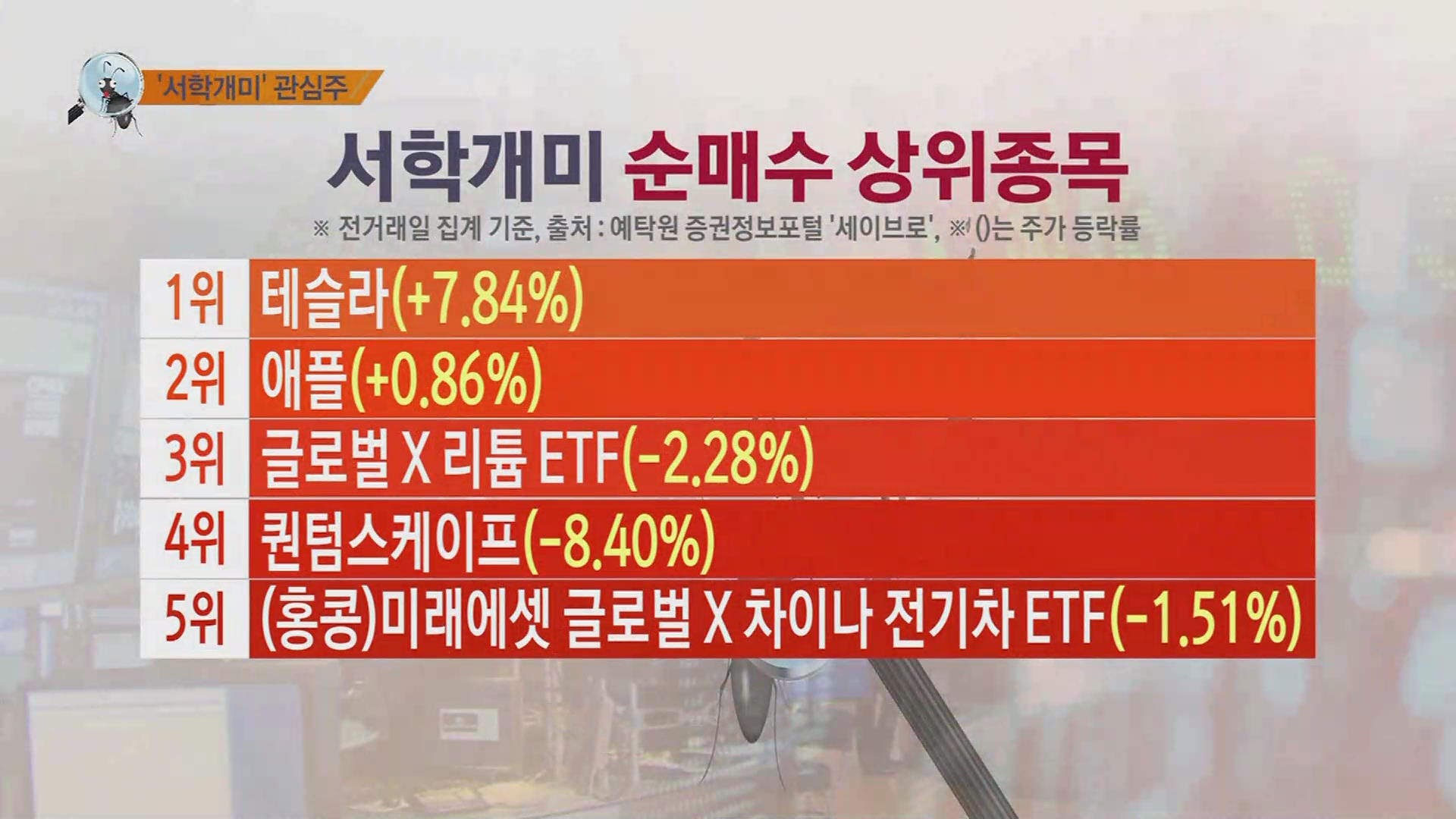 서학개미 뭐샀나] 글로벌 전기차 시장 확대…리튬 ETF 관심 고조 - SBS Biz